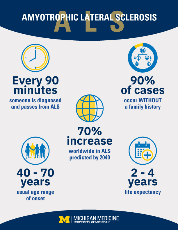 ALS (Lou Gehrig's Disease), Neurosciences