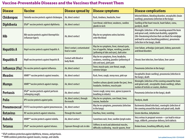 Pediatric Immunization Schedule 2022 Childhood Immunization Schedule: Ages 0 To 6 Years | Michigan Medicine